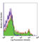 CD27 Molecule antibody, 124210, BioLegend, Flow Cytometry image 