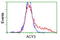 Aminoacylase 3 antibody, LS-C172576, Lifespan Biosciences, Flow Cytometry image 