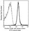 CD48 Molecule antibody, GTX02126, GeneTex, Flow Cytometry image 