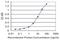 MYC Binding Protein antibody, H00026292-M13, Novus Biologicals, Enzyme Linked Immunosorbent Assay image 