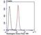 Huntingtin antibody, NBP2-75531, Novus Biologicals, Flow Cytometry image 