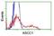 Activating Signal Cointegrator 1 Complex Subunit 1 antibody, NBP2-01345, Novus Biologicals, Flow Cytometry image 