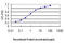 Transmembrane Serine Protease 15 antibody, LS-C198012, Lifespan Biosciences, Enzyme Linked Immunosorbent Assay image 