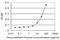 Protamine 1 antibody, LS-C198005, Lifespan Biosciences, Enzyme Linked Immunosorbent Assay image 