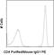 Mouse IgG1 antibody, 12-4015-82, Invitrogen Antibodies, Flow Cytometry image 