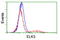 ETS Transcription Factor ELK3 antibody, LS-C173331, Lifespan Biosciences, Flow Cytometry image 