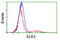 ETS domain-containing protein Elk-3 antibody, LS-C173331, Lifespan Biosciences, Flow Cytometry image 