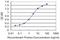 Prostate Stem Cell Antigen antibody, H00008000-M02, Novus Biologicals, Enzyme Linked Immunosorbent Assay image 