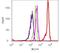 Protein Tyrosine Kinase 2 antibody, 701094, Invitrogen Antibodies, Flow Cytometry image 
