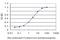 Programmed Cell Death 2 Like antibody, H00084306-M01, Novus Biologicals, Enzyme Linked Immunosorbent Assay image 