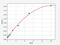 Transferrin Receptor 2 antibody, EH2177, FineTest, Enzyme Linked Immunosorbent Assay image 