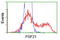 Fibroblast Growth Factor 21 antibody, TA502772, Origene, Flow Cytometry image 