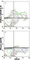 C-C Motif Chemokine Receptor Like 2 antibody, FAB23501A, R&D Systems, Flow Cytometry image 