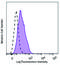 Platelet Derived Growth Factor Receptor Alpha antibody, 135914, BioLegend, Flow Cytometry image 