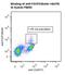 FOXP3 antibody, LS-C777359, Lifespan Biosciences, Flow Cytometry image 