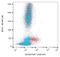 CD109 Molecule antibody, NBP2-75969, Novus Biologicals, Flow Cytometry image 