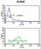 DNA Polymerase Delta 1, Catalytic Subunit antibody, LS-C163837, Lifespan Biosciences, Flow Cytometry image 