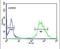 Chromosome 16 Open Reading Frame 54 antibody, PA5-24693, Invitrogen Antibodies, Flow Cytometry image 