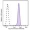 PVR Cell Adhesion Molecule antibody, 337622, BioLegend, Flow Cytometry image 