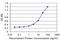 Cytochrome C Oxidase Subunit 6B1 antibody, H00001340-M02, Novus Biologicals, Enzyme Linked Immunosorbent Assay image 