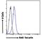 PTTG1 Regulator Of Sister Chromatid Separation, Securin antibody, NBP2-69985, Novus Biologicals, Flow Cytometry image 