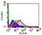 Interleukin 20 Receptor Subunit Alpha antibody, PA1-41167, Invitrogen Antibodies, Flow Cytometry image 