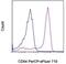 Fc Fragment Of IgG Receptor Ia antibody, 46-0649-42, Invitrogen Antibodies, Flow Cytometry image 