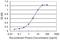 SH3 Domain Containing Ring Finger 1 antibody, MA5-22392, Invitrogen Antibodies, Enzyme Linked Immunosorbent Assay image 