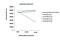 Histone Cluster 1 H2B Family Member B antibody, 9083P, Cell Signaling Technology, Enzyme Linked Immunosorbent Assay image 