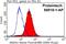 Annexin A1 antibody, 55018-1-AP, Proteintech Group, Flow Cytometry image 