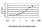 RAD23 Homolog A, Nucleotide Excision Repair Protein antibody, LS-C198053, Lifespan Biosciences, Enzyme Linked Immunosorbent Assay image 