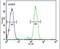 Decapping MRNA 1B antibody, PA5-26885, Invitrogen Antibodies, Flow Cytometry image 