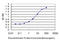 G Protein Subunit Alpha I2 antibody, LS-C197316, Lifespan Biosciences, Enzyme Linked Immunosorbent Assay image 