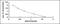 Aprotinin antibody, MBS2021478, MyBioSource, Enzyme Linked Immunosorbent Assay image 