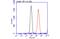 Glypican 3 antibody, GTX633303, GeneTex, Flow Cytometry image 