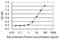 Solute Carrier Family 26 Member 3 antibody, LS-C133162, Lifespan Biosciences, Enzyme Linked Immunosorbent Assay image 