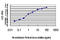 Splicing Factor Proline And Glutamine Rich antibody, LS-B5530, Lifespan Biosciences, Enzyme Linked Immunosorbent Assay image 