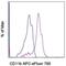 CD11b antibody, 47-0118-42, Invitrogen Antibodies, Flow Cytometry image 