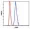 Cyclin Dependent Kinase 9 antibody, MA5-14912, Invitrogen Antibodies, Flow Cytometry image 