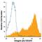 Integrin Subunit Beta 4 antibody, FAB4060A, R&D Systems, Flow Cytometry image 