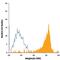 Integrin Subunit Beta 3 antibody, FAB2266P, R&D Systems, Flow Cytometry image 