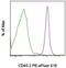 CD45.2 antibody, 61-0454-82, Invitrogen Antibodies, Flow Cytometry image 