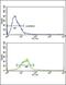 Heat Shock Protein Family A (Hsp70) Member 8 antibody, PA5-24624, Invitrogen Antibodies, Flow Cytometry image 