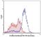Programmed Cell Death 1 antibody, PA5-35010, Invitrogen Antibodies, Flow Cytometry image 