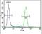 Promyelocytic Leukemia antibody, PA5-12185, Invitrogen Antibodies, Flow Cytometry image 