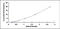 Apolipoprotein C3 antibody, MBS2020394, MyBioSource, Enzyme Linked Immunosorbent Assay image 