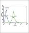 Interleukin 1 Receptor Antagonist antibody, PA5-13428, Invitrogen Antibodies, Flow Cytometry image 