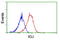 Joining Chain Of Multimeric IgA And IgM antibody, LS-B12942, Lifespan Biosciences, Flow Cytometry image 