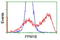 Protein Phosphatase, Mg2+/Mn2+ Dependent 1B antibody, LS-C172953, Lifespan Biosciences, Flow Cytometry image 