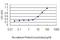 Chloride Intracellular Channel 3 antibody, H00009022-M02, Novus Biologicals, Enzyme Linked Immunosorbent Assay image 